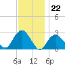 Plum Gut Harbor tide chart for Tuesday, November 22, 2022