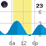 Plum Gut Harbor tide chart for Wednesday, November 23, 2022