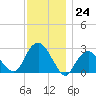 Plum Gut Harbor tide chart for Thursday, November 24, 2022