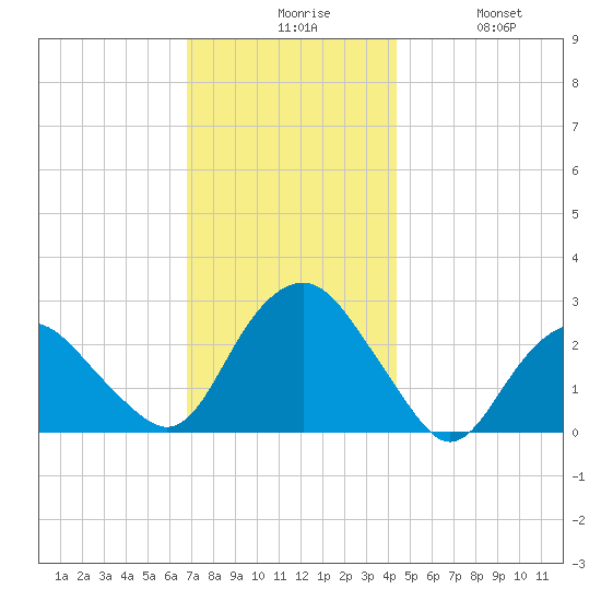 Plum Gut Harbor tide chart for Sunday, November 27, 2022