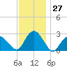 Plum Gut Harbor tide chart for Sunday, November 27, 2022