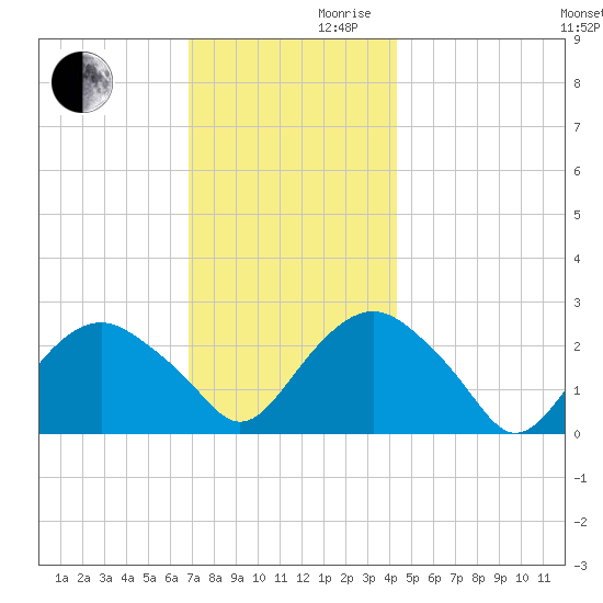 Plum Gut Harbor tide chart for Wednesday, November 30, 2022