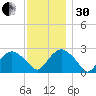 Plum Gut Harbor tide chart for Wednesday, November 30, 2022
