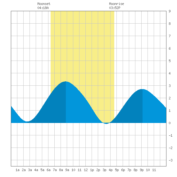 Plum Gut Harbor tide chart for Sunday, November 6, 2022