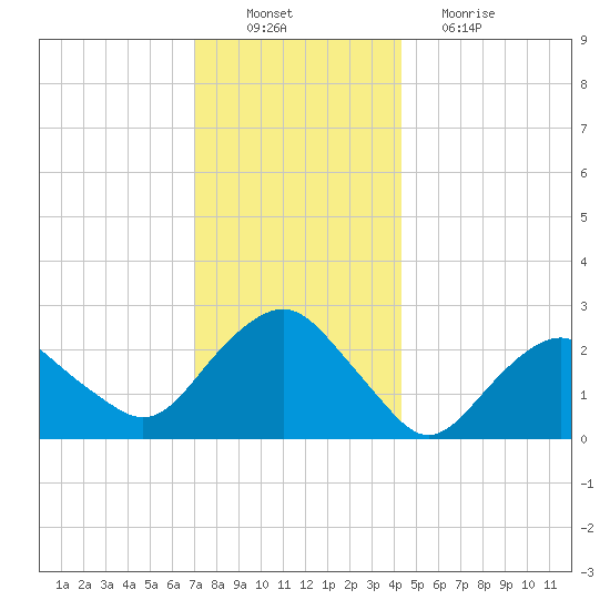 Plum Gut Harbor tide chart for Saturday, December 10, 2022