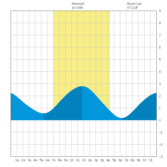 Plum Gut Harbor tide chart for Sunday, December 11, 2022