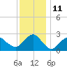 Plum Gut Harbor tide chart for Sunday, December 11, 2022
