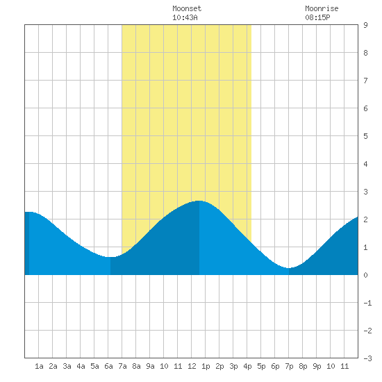 Plum Gut Harbor tide chart for Monday, December 12, 2022