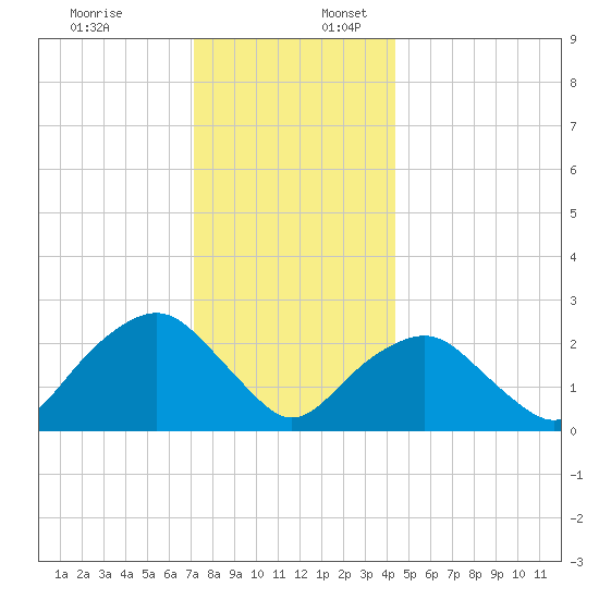 Plum Gut Harbor tide chart for Sunday, December 18, 2022