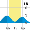 Plum Gut Harbor tide chart for Sunday, December 18, 2022