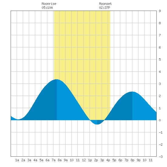 Plum Gut Harbor tide chart for Wednesday, December 21, 2022