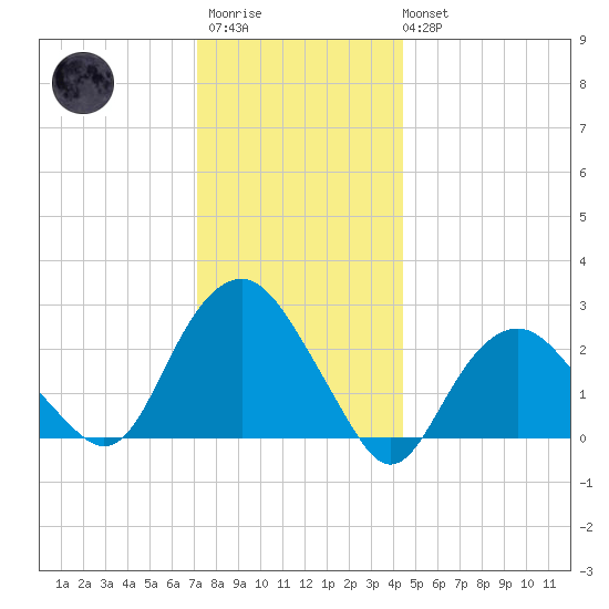Plum Gut Harbor tide chart for Friday, December 23, 2022