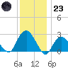 Plum Gut Harbor tide chart for Friday, December 23, 2022