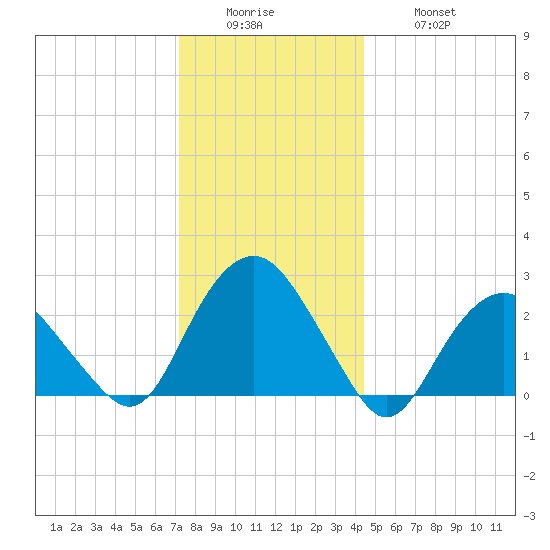 Plum Gut Harbor tide chart for Sunday, December 25, 2022