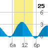 Plum Gut Harbor tide chart for Sunday, December 25, 2022