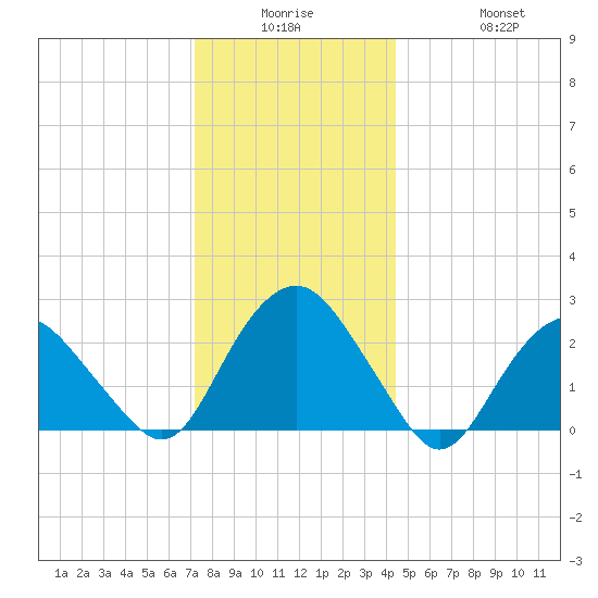 Plum Gut Harbor tide chart for Monday, December 26, 2022