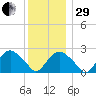 Plum Gut Harbor tide chart for Thursday, December 29, 2022