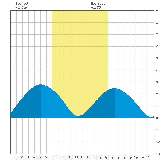 Plum Gut Harbor tide chart for Friday, December 2, 2022