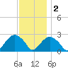 Plum Gut Harbor tide chart for Friday, December 2, 2022