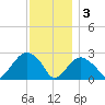Plum Gut Harbor tide chart for Saturday, December 3, 2022