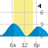 Plum Gut Harbor tide chart for Sunday, December 4, 2022