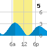 Plum Gut Harbor tide chart for Monday, December 5, 2022