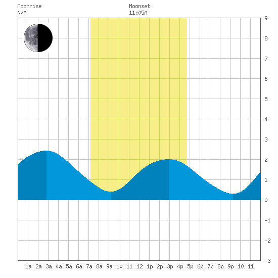 Plum Gut Harbor tide chart for Saturday, January 14, 2023