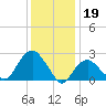 Plum Gut Harbor tide chart for Thursday, January 19, 2023