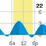 Plum Gut Harbor tide chart for Sunday, January 22, 2023