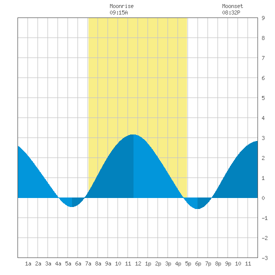 Plum Gut Harbor tide chart for Tuesday, January 24, 2023