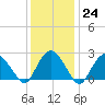 Plum Gut Harbor tide chart for Tuesday, January 24, 2023
