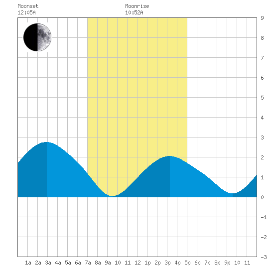 Plum Gut Harbor tide chart for Saturday, January 28, 2023