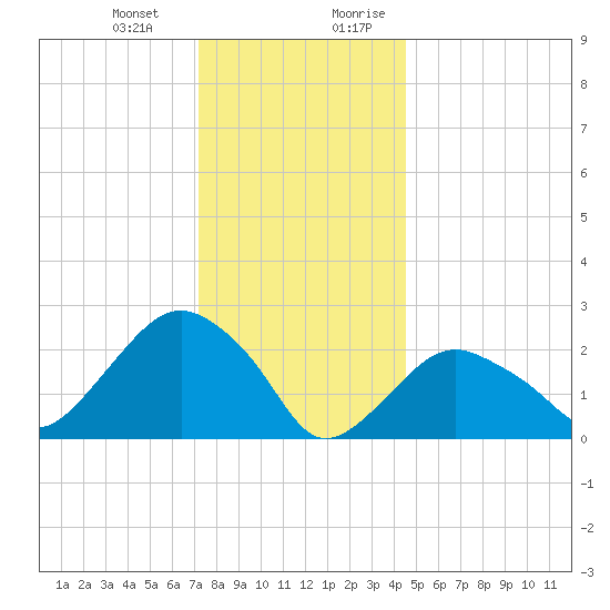 Plum Gut Harbor tide chart for Monday, January 2, 2023