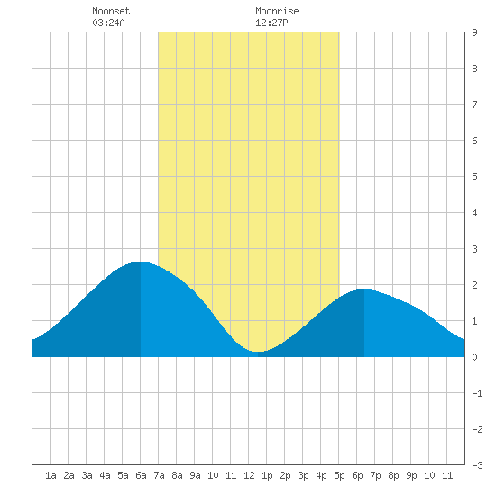 Plum Gut Harbor tide chart for Tuesday, January 31, 2023