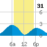 Plum Gut Harbor tide chart for Tuesday, January 31, 2023