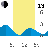 Plum Gut Harbor tide chart for Monday, February 13, 2023