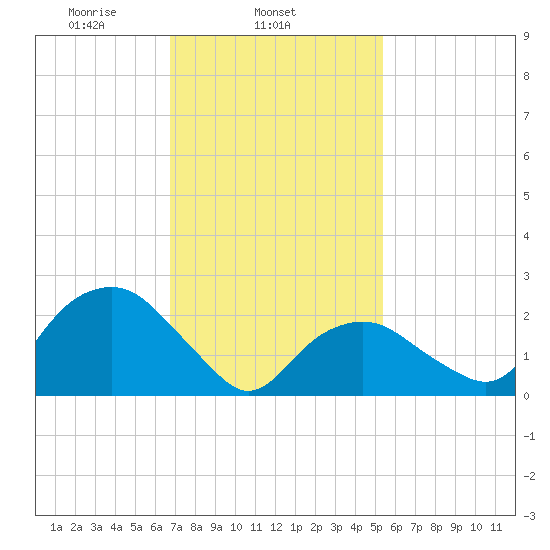 Plum Gut Harbor tide chart for Tuesday, February 14, 2023