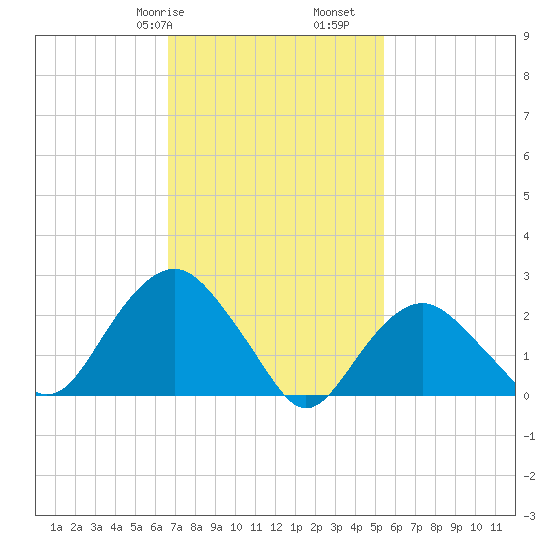 Plum Gut Harbor tide chart for Friday, February 17, 2023