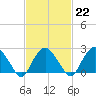 Plum Gut Harbor tide chart for Wednesday, February 22, 2023