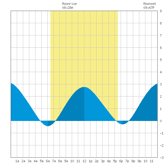 Plum Gut Harbor tide chart for Thursday, February 23, 2023