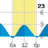 Plum Gut Harbor tide chart for Thursday, February 23, 2023