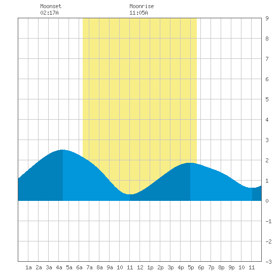 Plum Gut Harbor tide chart for Tuesday, February 28, 2023