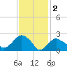 Plum Gut Harbor tide chart for Thursday, February 2, 2023