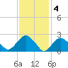 Plum Gut Harbor tide chart for Saturday, February 4, 2023