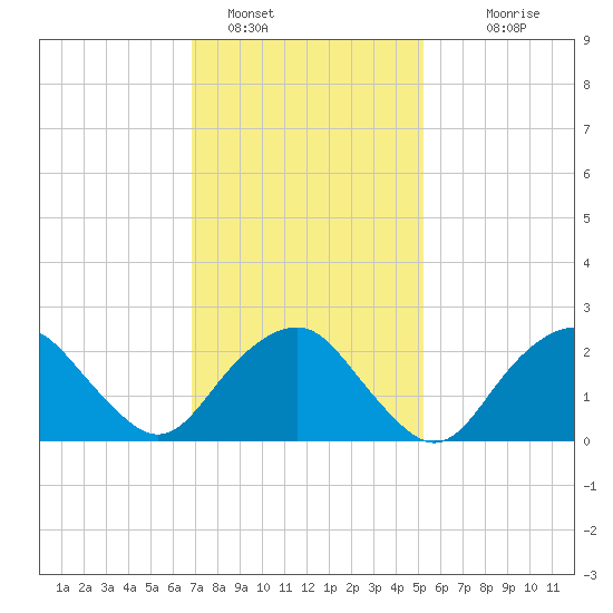 Plum Gut Harbor tide chart for Wednesday, February 8, 2023