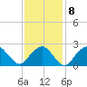 Plum Gut Harbor tide chart for Wednesday, February 8, 2023