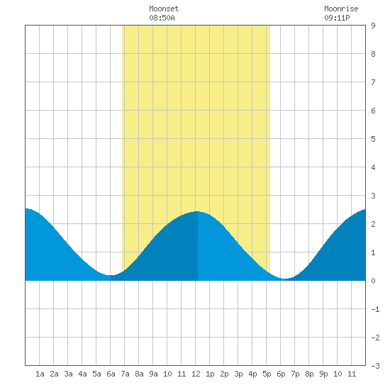 Plum Gut Harbor tide chart for Thursday, February 9, 2023