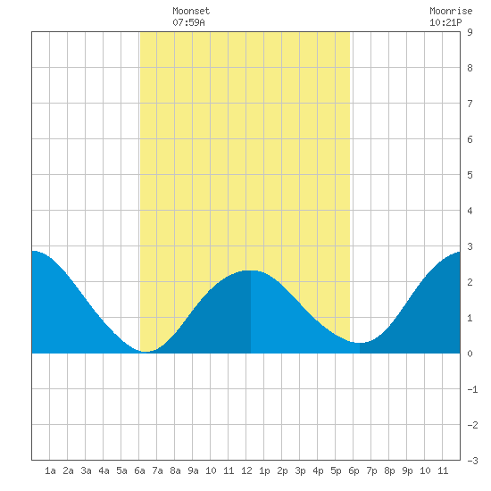 Plum Gut Harbor tide chart for Saturday, March 11, 2023