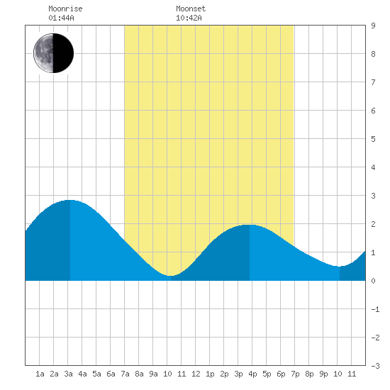 Plum Gut Harbor tide chart for Tuesday, March 14, 2023