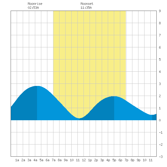 Plum Gut Harbor tide chart for Wednesday, March 15, 2023